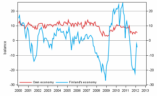 Consumers' expectations concerning their own and Finland's economy in 12 months' time 