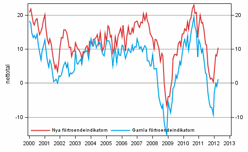 Figurbilaga 1. Konsumenternas frtroendeindikator 