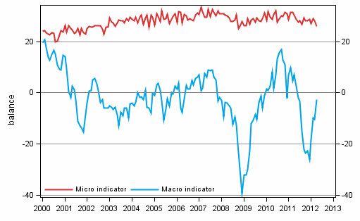 Appendix figure 2. Micro and macro indicators