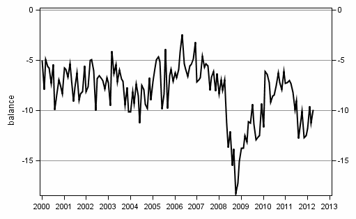 Appendix figure 10. Spending on durables, next 12 months vs last 12 months