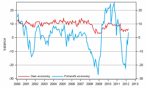 Consumers' expectations concerning their own and Finland's economy in 12 months' time 