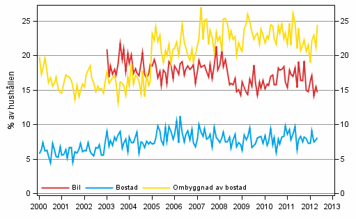 Figurbilaga 11. Hushllets avsikter att kpa, inom 12 mnader