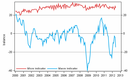 Appendix figure 2. Micro and macro indicators