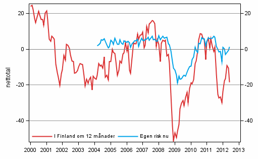 Figurbilaga 6. Arbetslsheten