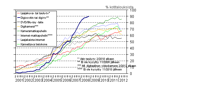 Liitekuvio 13. Uuden viihde-elektroniikan yleistyminen kotitalouksissa 2/2001–5/2012