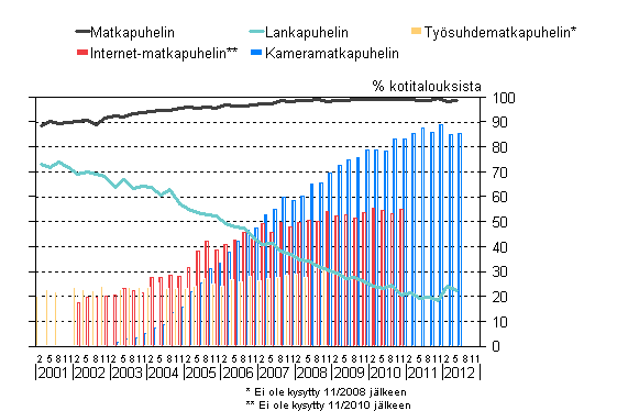 Liitekuvio 15. Puhelimien yleisyys kotitalouksissa 2/2002–5/2012