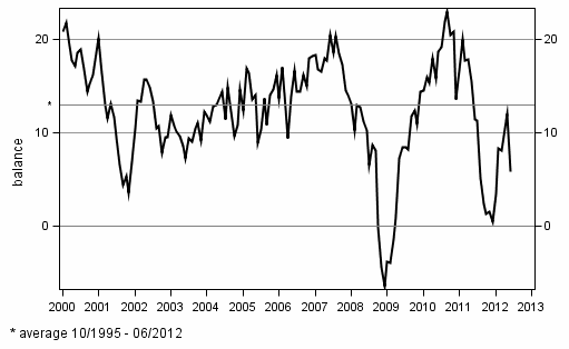 Consumer confidence indicator (CCI)