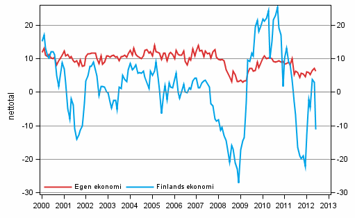 Konsumenternas frvntningar p den egna ekonomin och Finlands ekonomi om ett r 