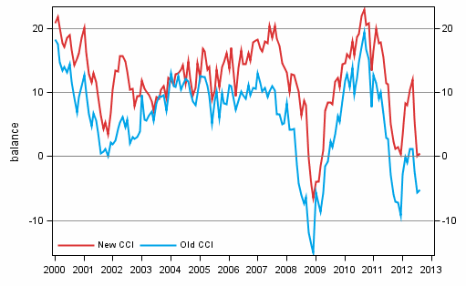 Appendix figure 1. Consumer confidence indicator (CCI)