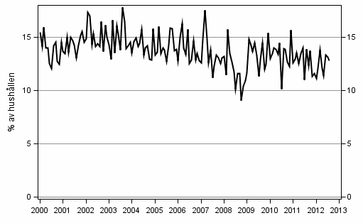 Figurbilaga 9. Hushllets avsikter att ta ln, inom 12 mnader