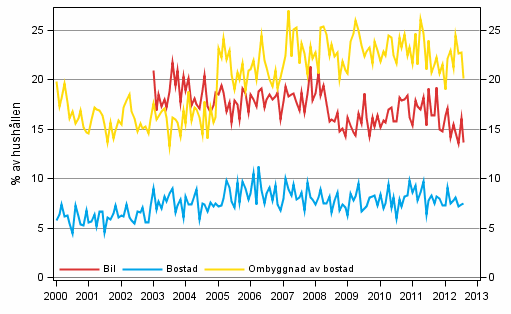 Figurbilaga 11. Hushllets avsikter att kpa, inom 12 mnader