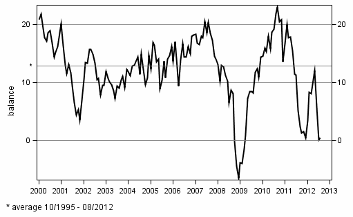 Consumer confidence indicator (CCI)