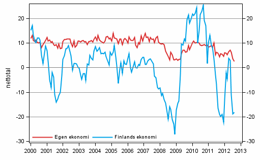 Konsumenternas frvntningar p den egna ekonomin och Finlands ekonomi om ett r 