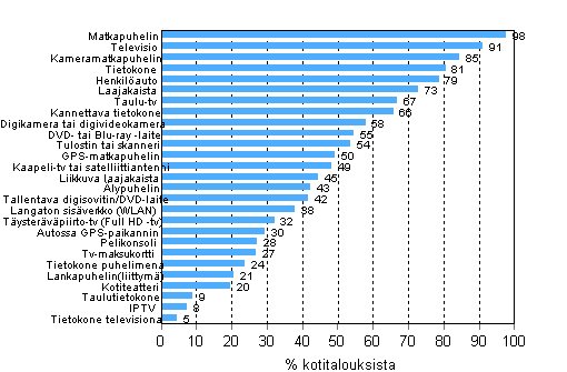 Liitekuvio 12. Eri laitteiden ja yhteyksien yleisyys kotitalouksissa, elokuu 2012
