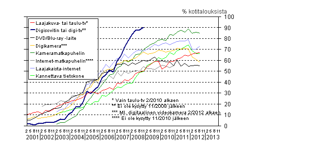 Liitekuvio 13. Uuden viihde-elektroniikan yleistyminen kotitalouksissa 2/2001–8/2012