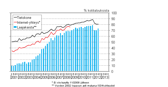 Liitekuvio 14. Tietokoneen ja internet-yhteyden yleisyys kotitalouksissa 2/2001–8/2012