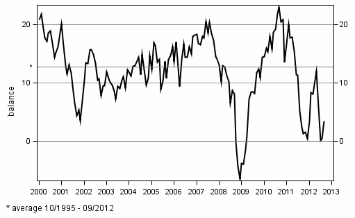 Consumer confidence indicator (CCI)