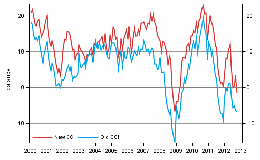 Appendix figure 1. Consumer confidence indicator (CCI)