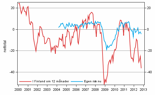 Figurbilaga 6. Arbetslsheten