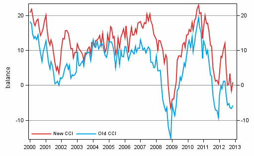 Appendix figure 1. Consumer confidence indicator (CCI)