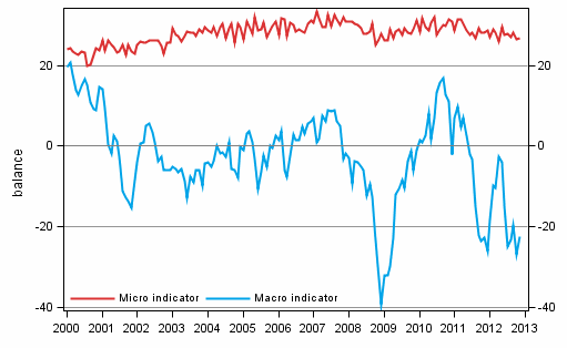 Appendix figure 2. Micro and macro indicators