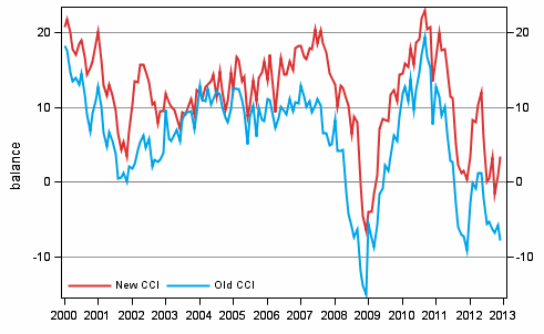 Appendix figure 1. Consumer confidence indicator (CCI)