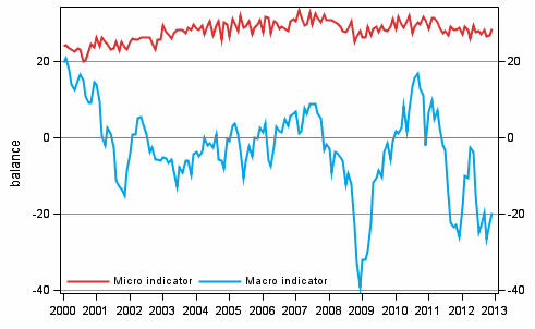 Appendix figure 2. Micro and macro indicators