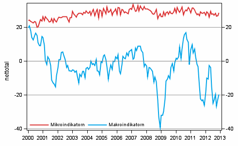 Figurbilaga 2. Mikro- och makroindikatorerna