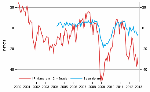 Figurbilaga 6. Arbetslsheten