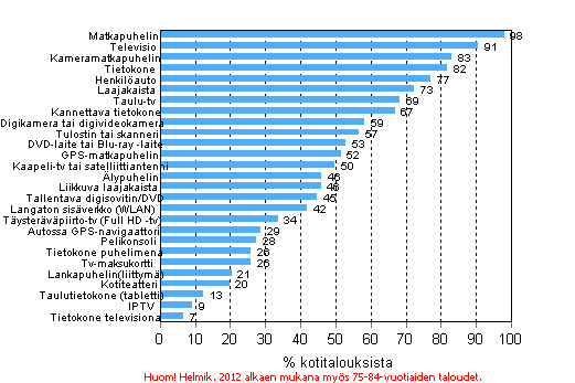 Liitekuvio 12. Eri laitteiden ja yhteyksien yleisyys kotitalouksissa, marraskuu 2012