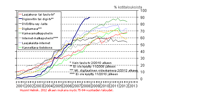 Liitekuvio 13. Uuden viihde-elektroniikan yleistyminen kotitalouksissa 2/2001–11/2012