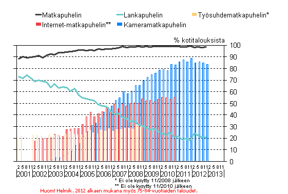 Liitekuvio 15. Puhelimien yleisyys kotitalouksissa 2/2002–11/2012