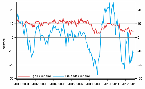 Konsumenternas frvntningar p den egna ekonomin och Finlands ekonomi om ett r 