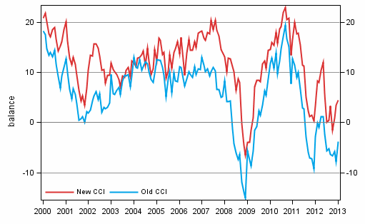 Appendix figure 1. Consumer confidence indicator (CCI)