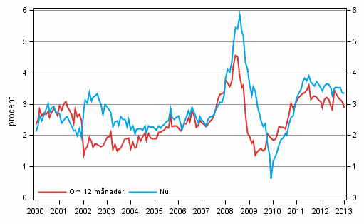 Figurbilaga 5. Inflationen