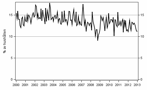 Figurbilaga 9. Hushllets avsikter att ta ln, inom 12 mnader