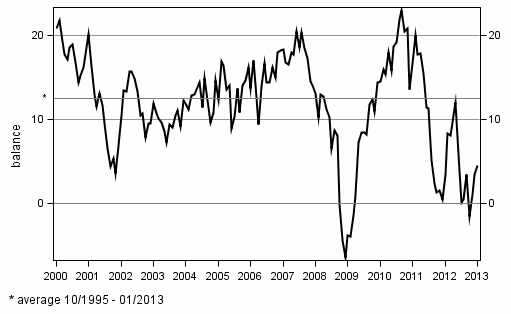 Consumer confidence indicator (CCI)