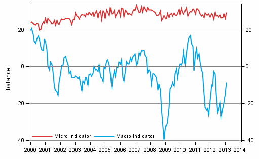 Appendix figure 2. Micro and macro indicators