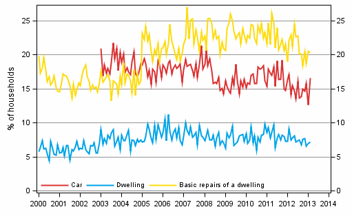 Appendix figure 11. Household's intentions to buy, next 12 months