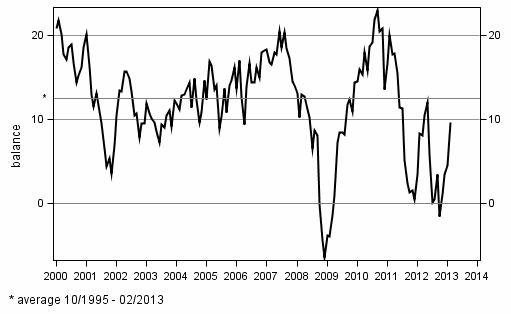 Consumer confidence indicator (CCI)