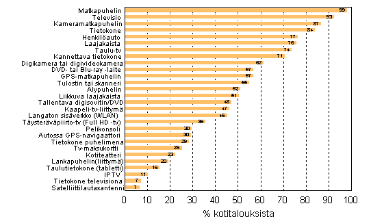 Liitekuvio 12. Eri laitteiden ja yhteyksien yleisyys kotitalouksissa, helmikuu 2013