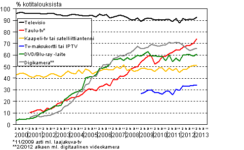 Liitekuvio 13. Televisiolaitteet kotitalouksissa 2/2000-2/2013 (huom! 15-74-vuotiaiden taloudet)