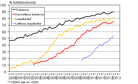 Liitekuvio 14. Tietotekniikka kotitalouksissa 2/2000-2/2013 (huom! 15-74-vuotiaiden taloudet)