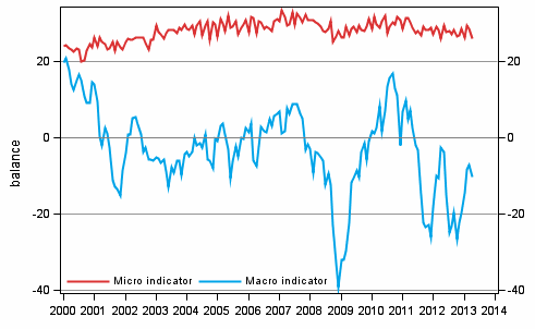 Appendix figure 2. Micro and macro indicators