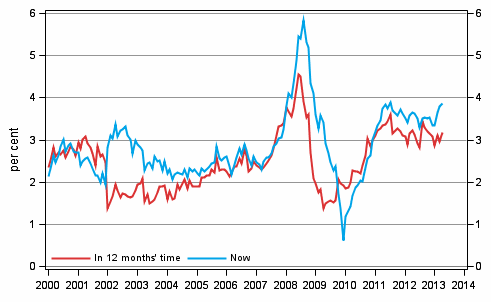 Appendix figure 5. Inflation