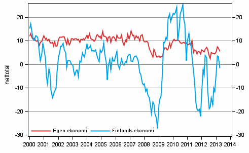 Konsumenternas frvntningar p den egna ekonomin och Finlands ekonomi om ett r 