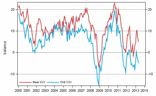 Appendix figure 1. Consumer confidence indicator (CCI)