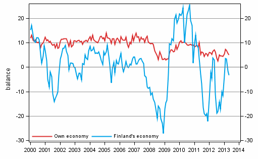 Consumers' expectations concerning their own and Finland's economy in 12 months' time 