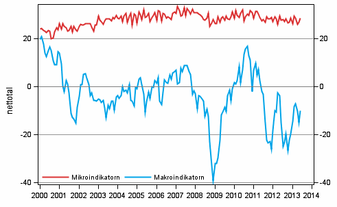 Figurbilaga 2. Mikro- och makroindikatorerna