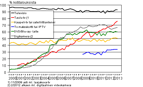 Liitekuvio 13. Televisiolaitteet kotitalouksissa 2/2000-5/2013 (15-74-vuotiaiden kohdehenkiliden taloudet)